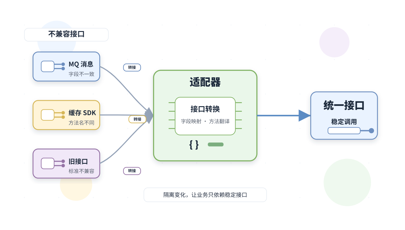 设计模式 · 适配器模式 (Adapter Pattern)