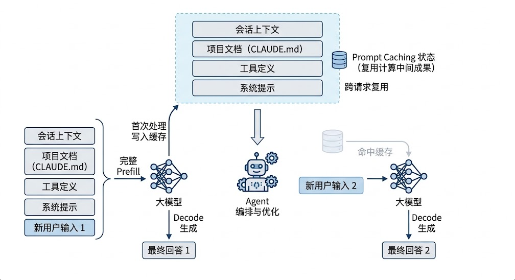 Claude Code 技术中的 Prompt Caching 学习笔记