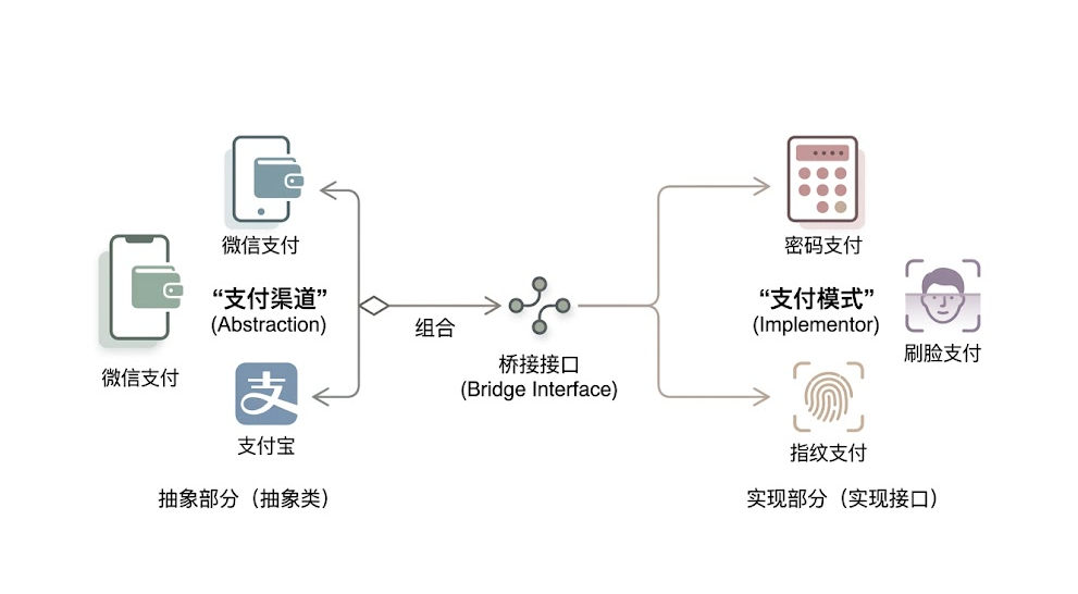 设计模式 · 桥接模式（Bridge Pattern）java
