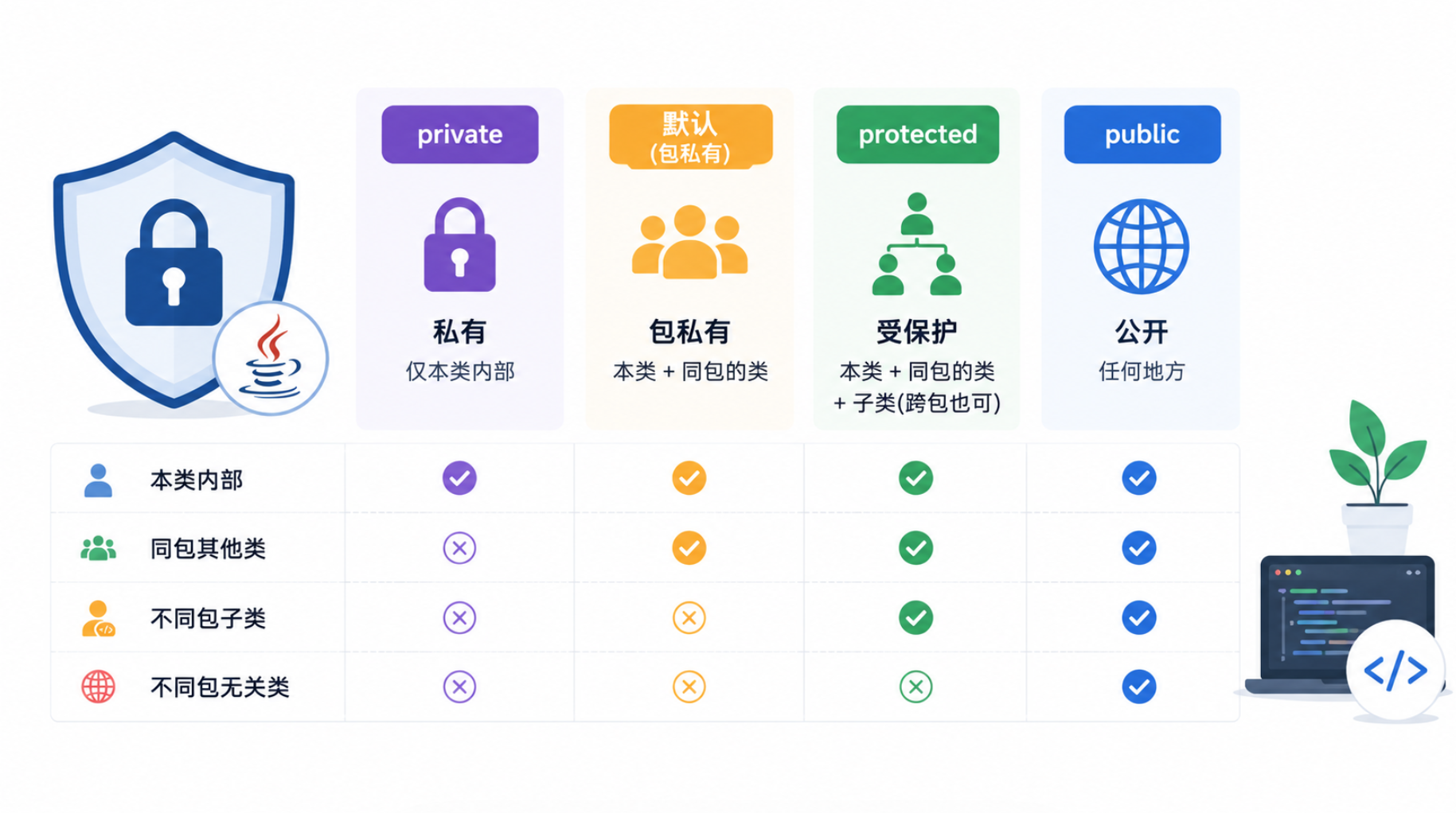 Java 访问修饰符：public、protected、private讲解
