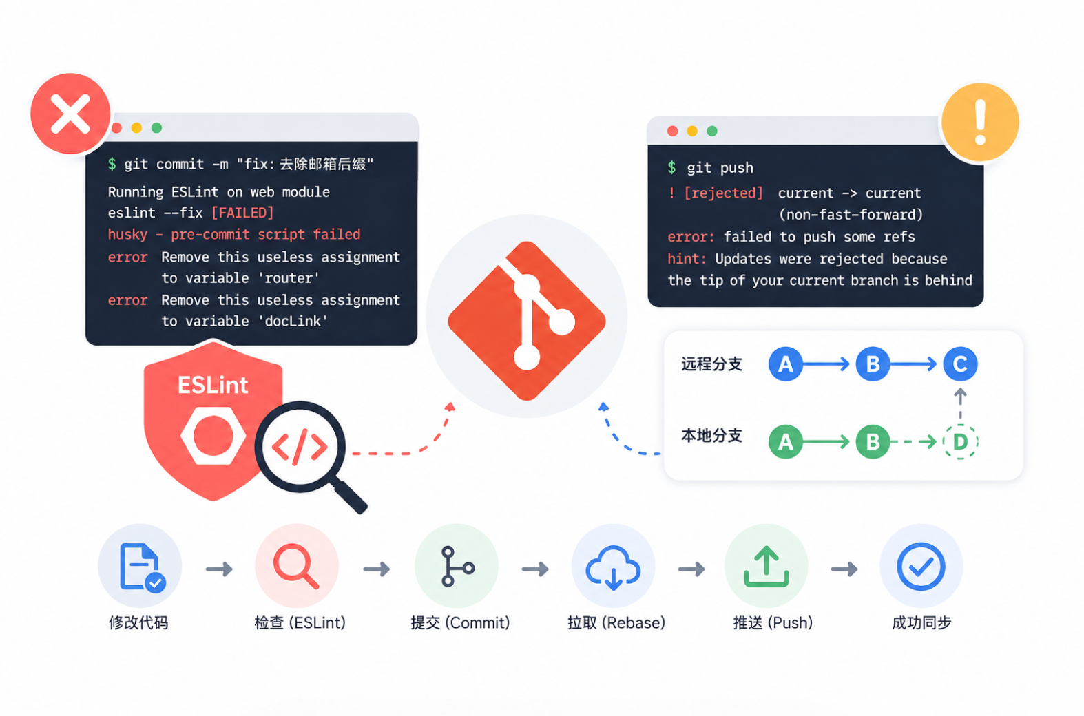 Git 提交与推送常见报错处理笔记