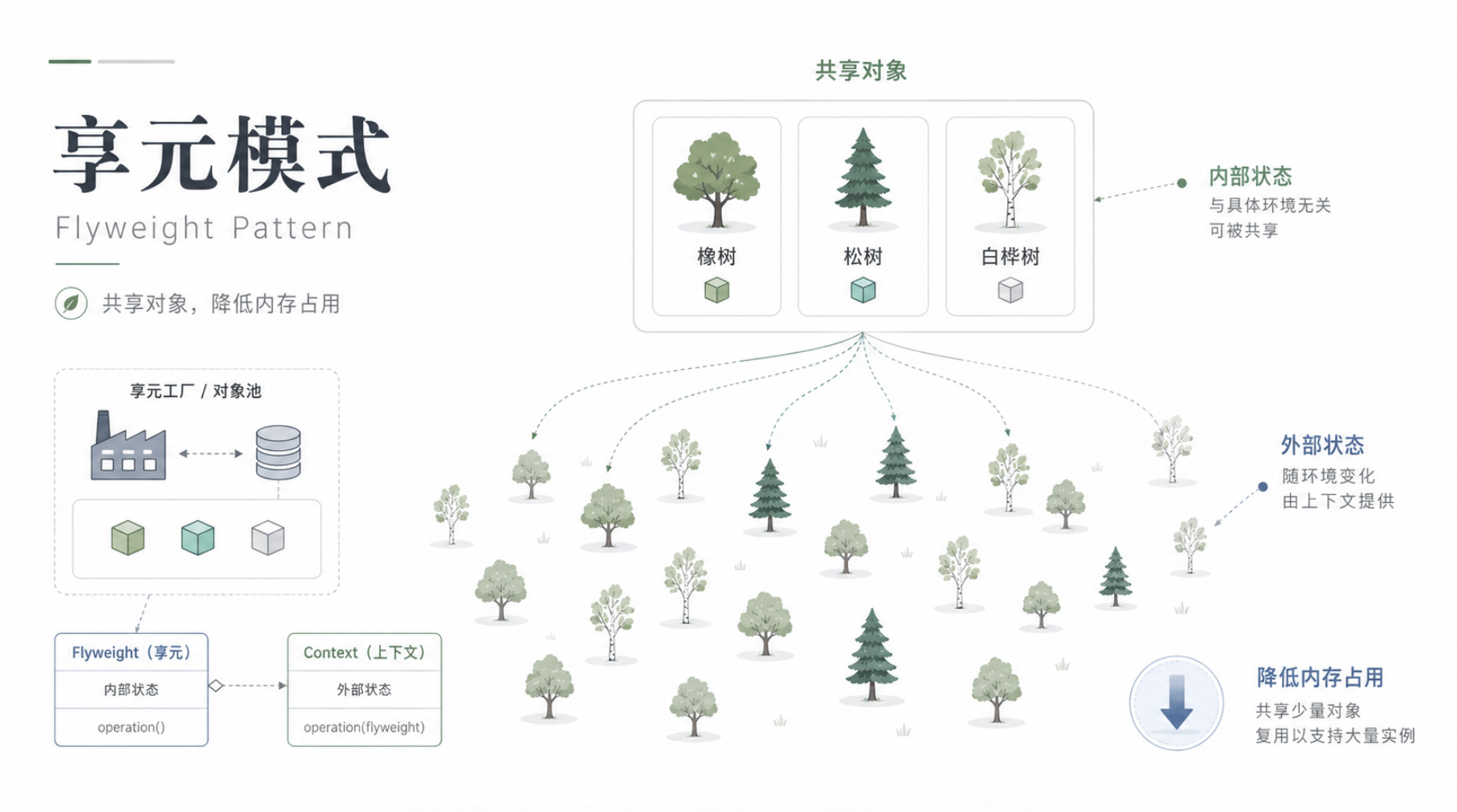 设计模式 · 享元模式（Flyweight Pattern）java