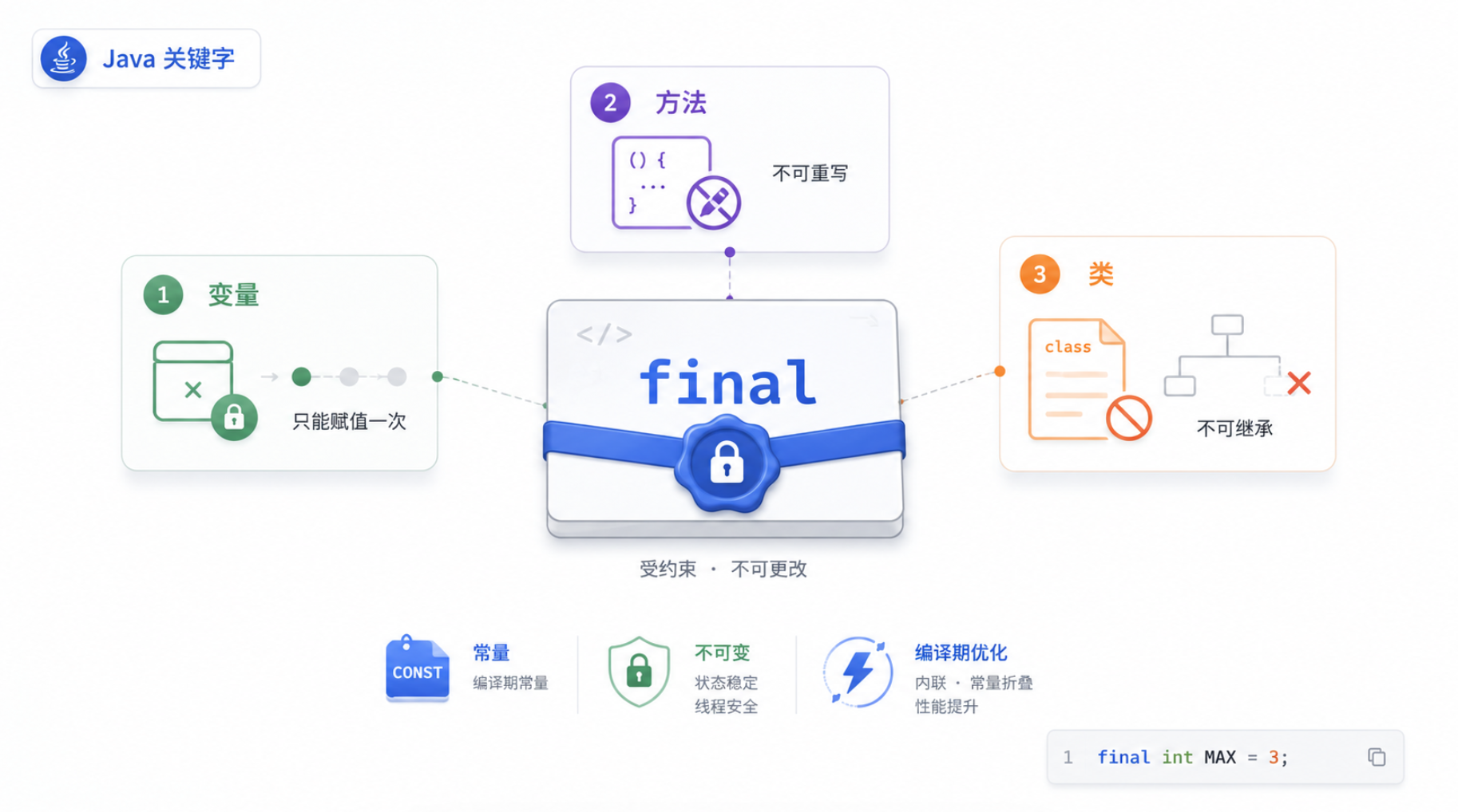Java final 关键字：从“不能改”到“安全发布”的深入理解
