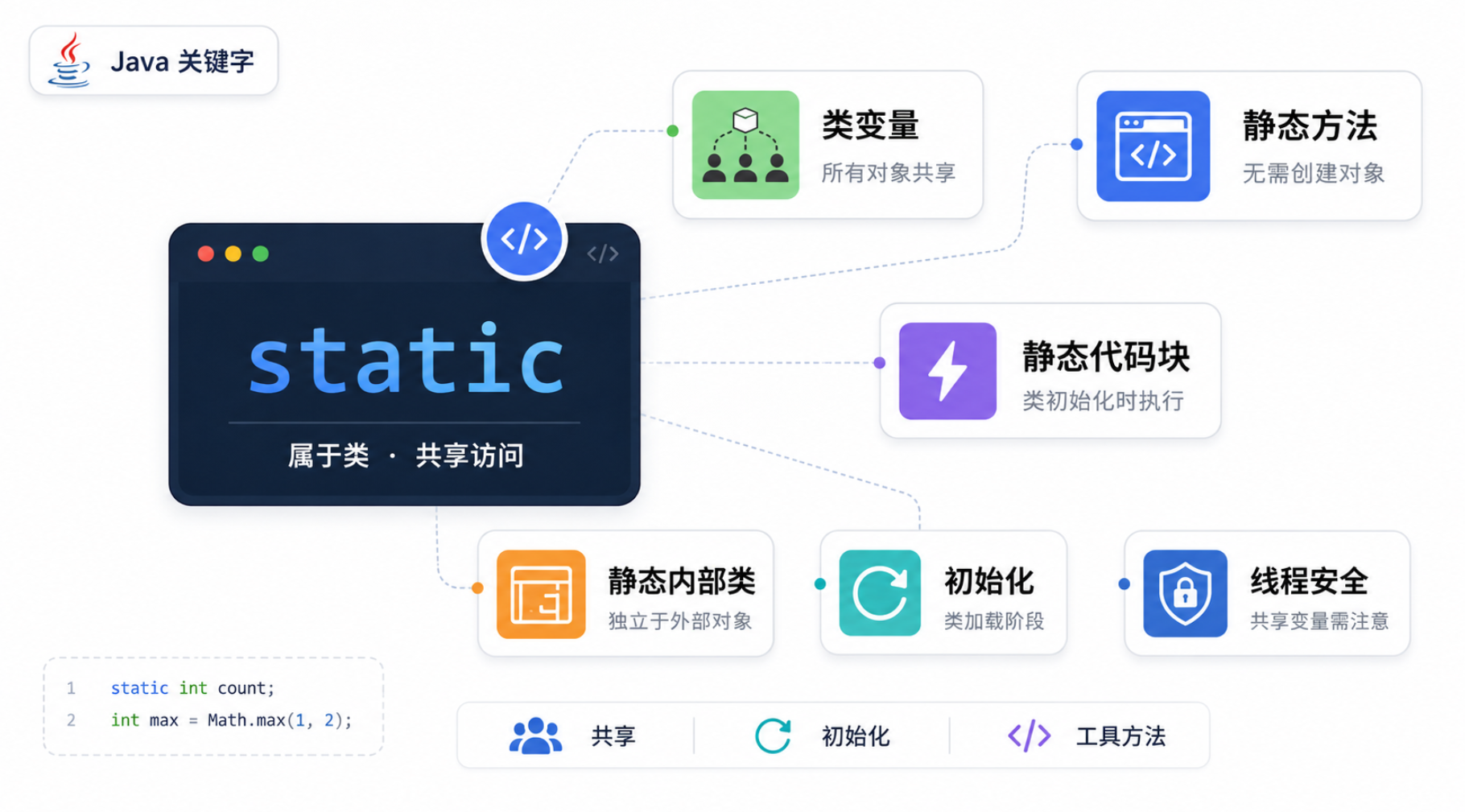 Java static 关键字从浅入深