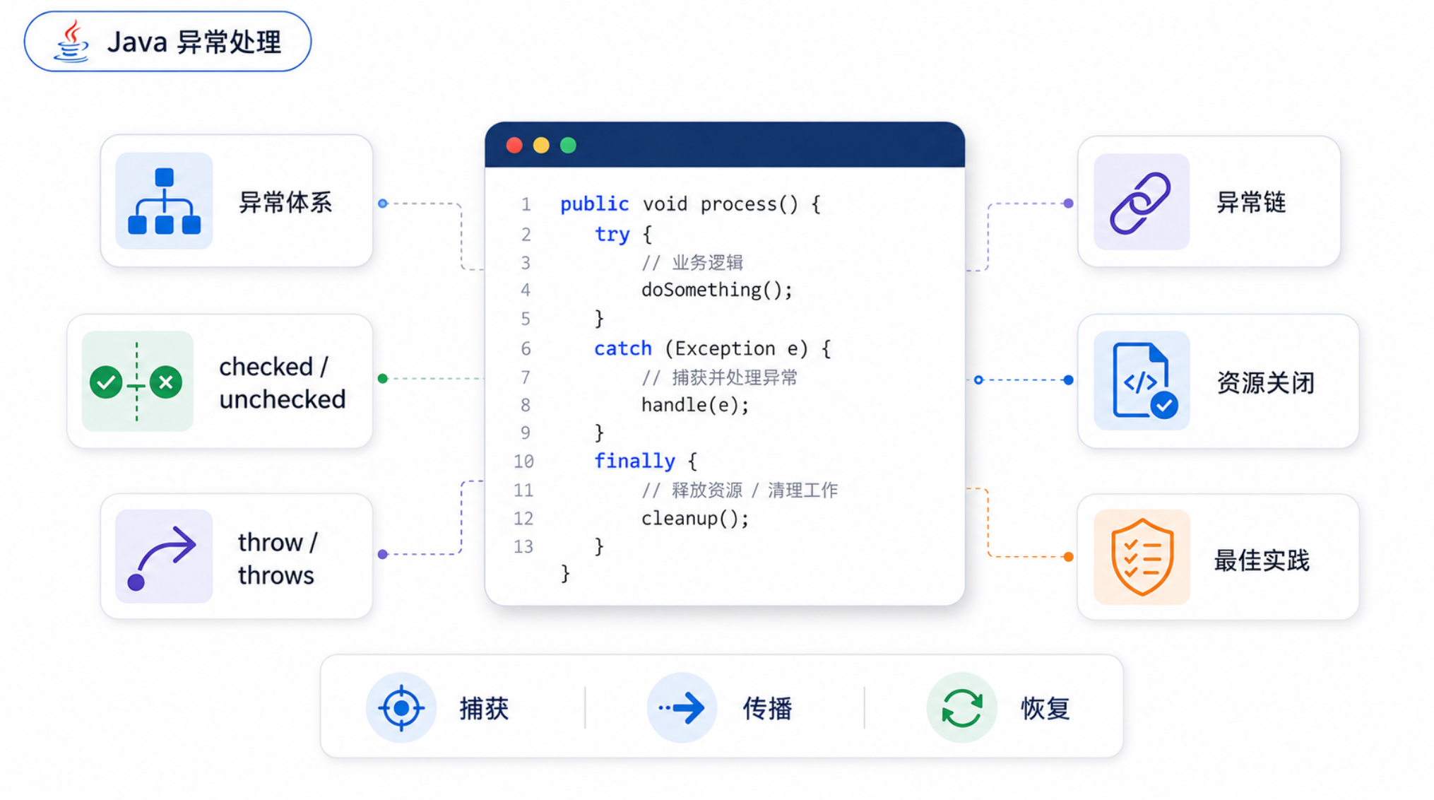 Java 异常处理：从 try-catch-finally 到项目最佳实践