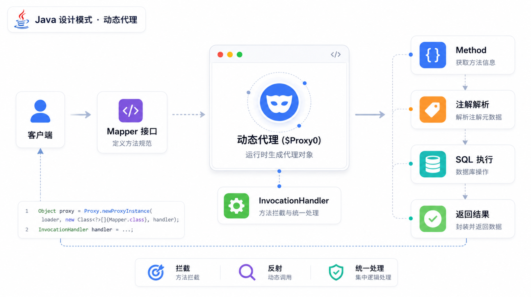 Java 动态代理详解：从 InvocationHandler 到 Mapper 接口代理