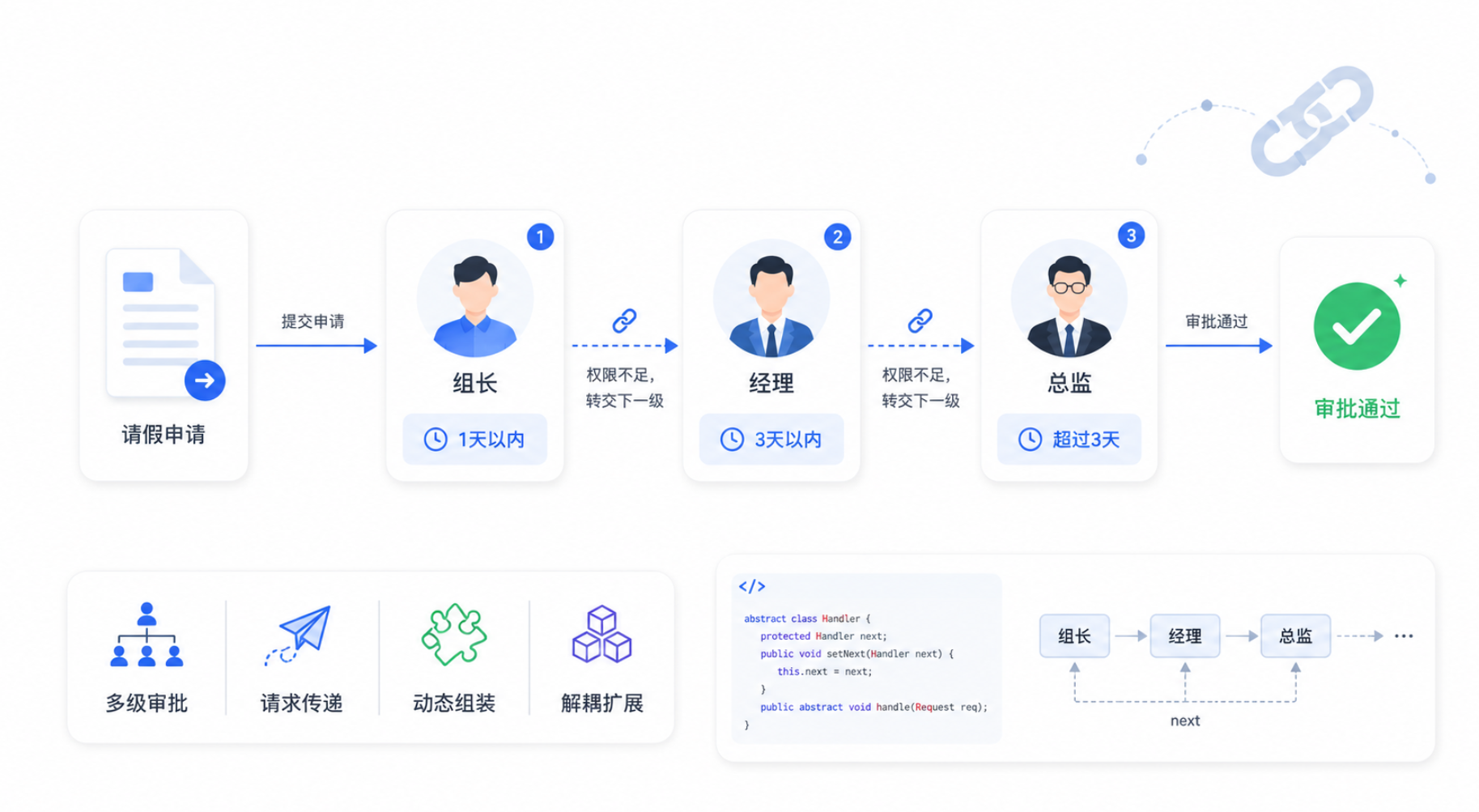设计模式 · 责任链模式（Chain of Responsibility Pattern）