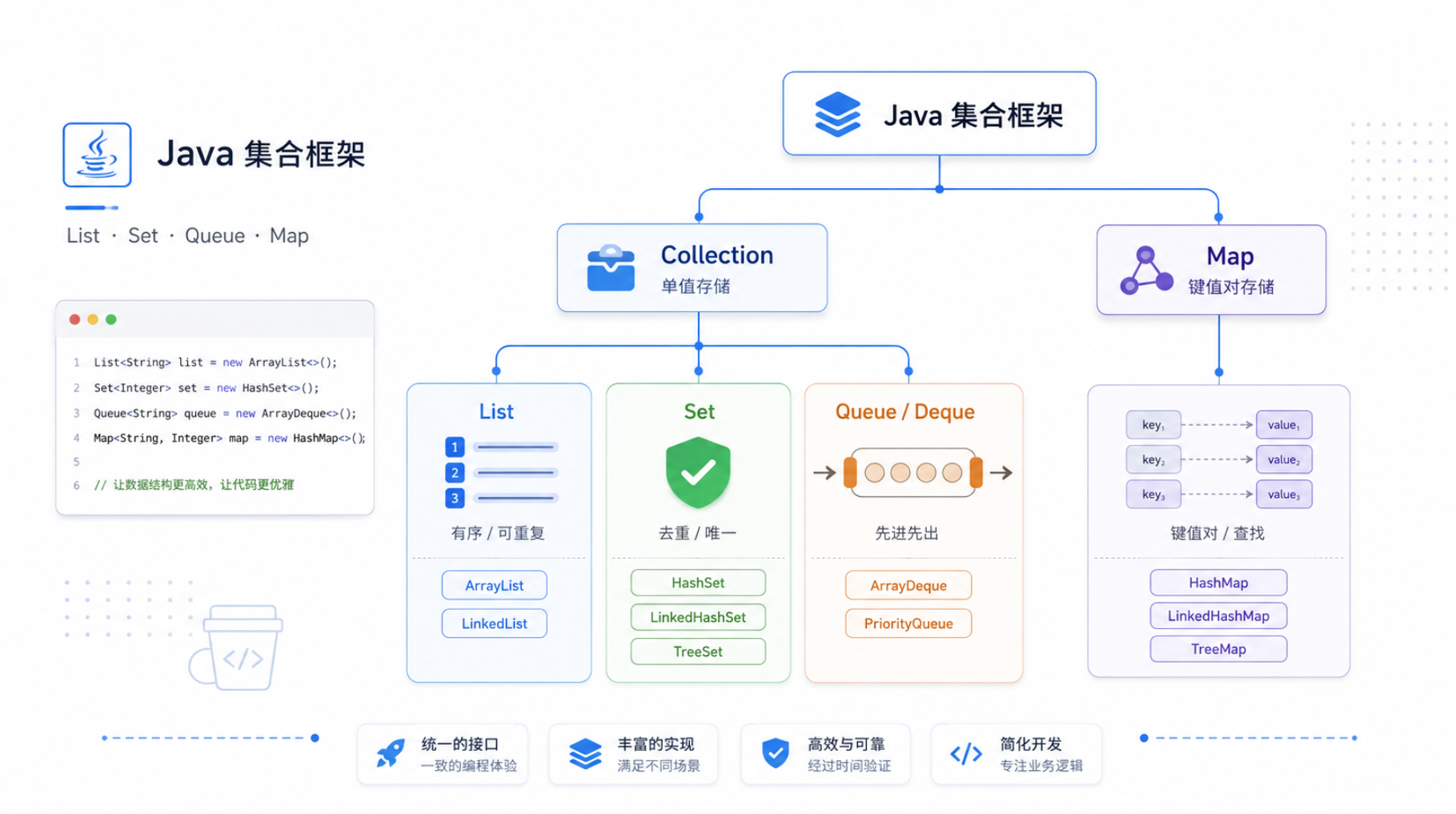 Java 集合框架入门：List、Set、Queue 与 Map
