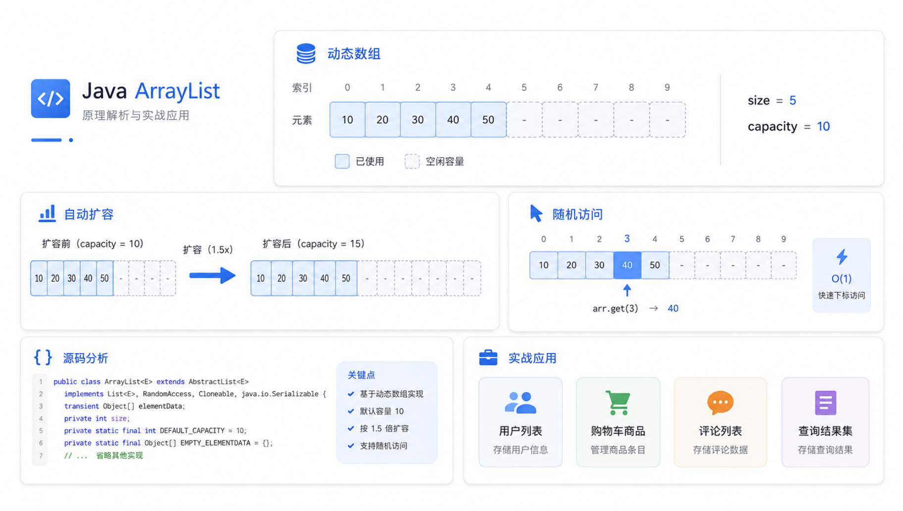 Java ArrayList 详解：从动态数组到扩容机制与常见陷阱