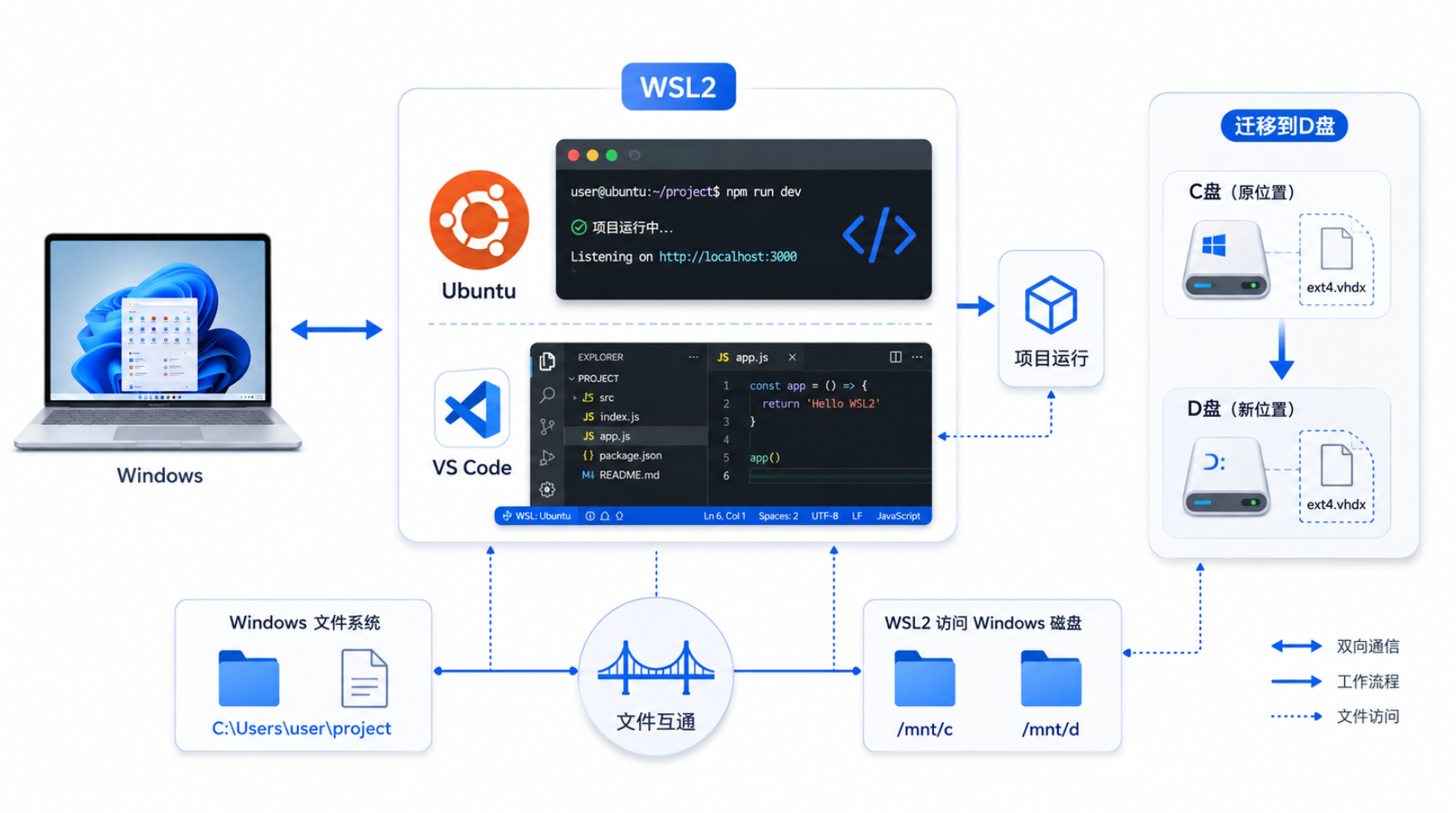 WSL2 运行调式项目的详细配置