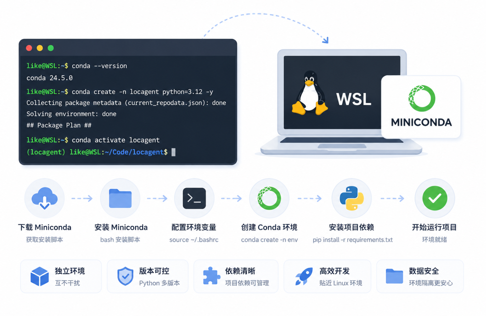 WSL 下安装 Miniconda 笔记