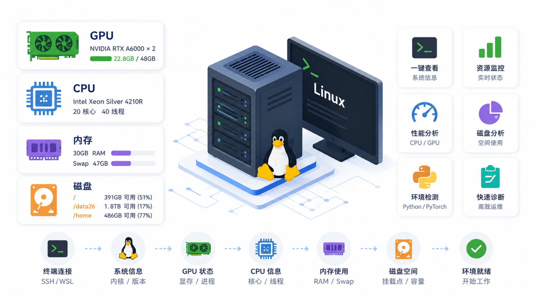 Linux 服务器基础资源查看：CPU、GPU、内存、磁盘与一键配置检测脚本