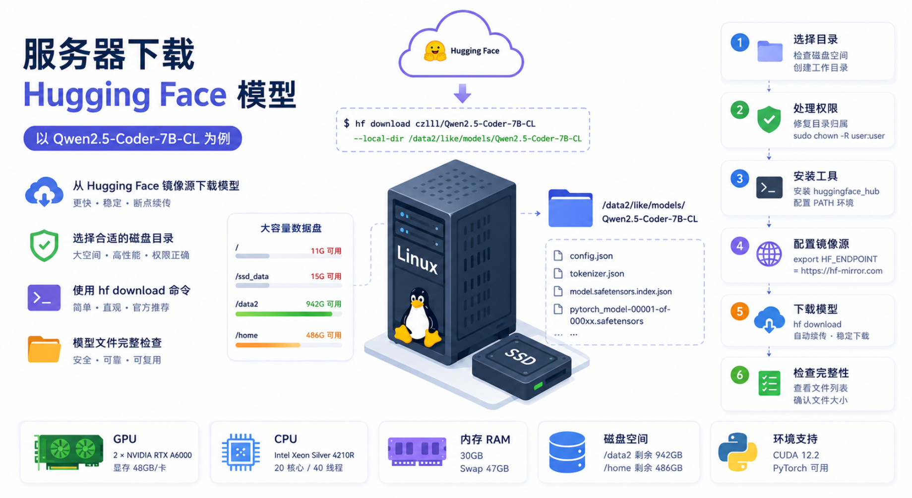 服务器下载 Hugging Face 模型笔记：以 Qwen2.5-Coder-7B-CL 为例
