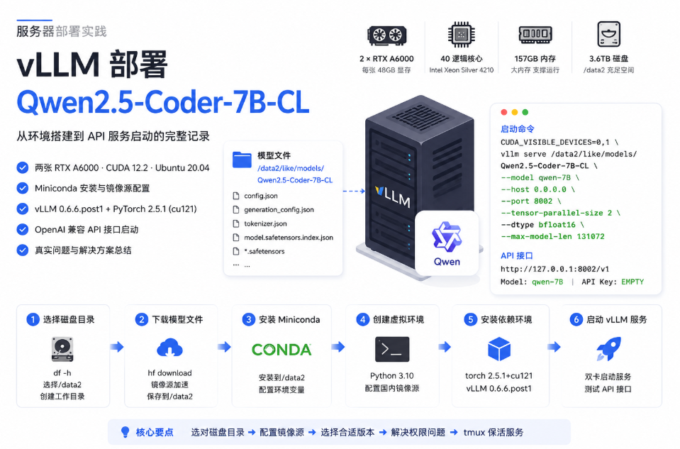 服务器使用 vLLM 部署 Qwen2.5-Coder-7B-CL 笔记