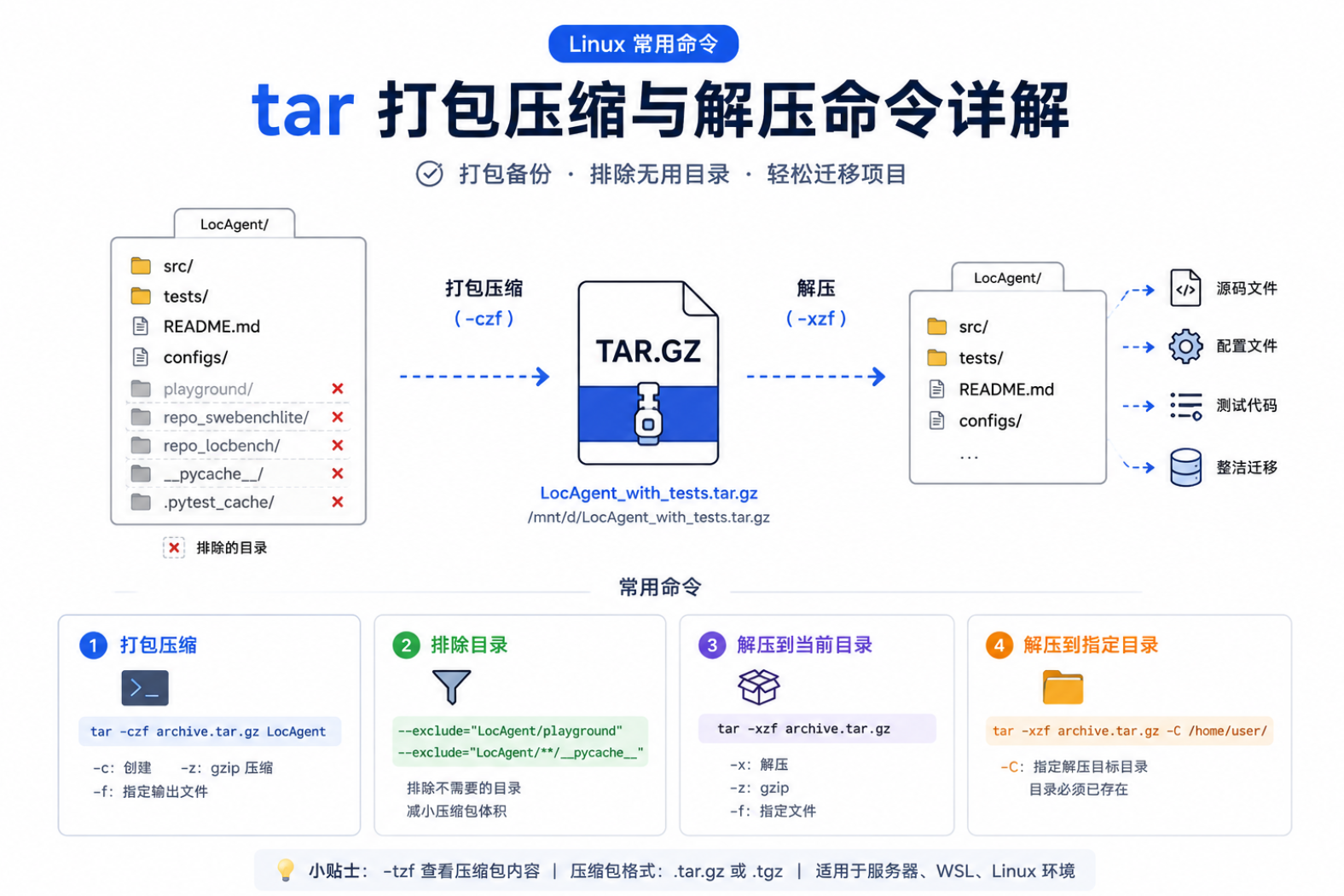 tar 打包压缩与解压命令详解