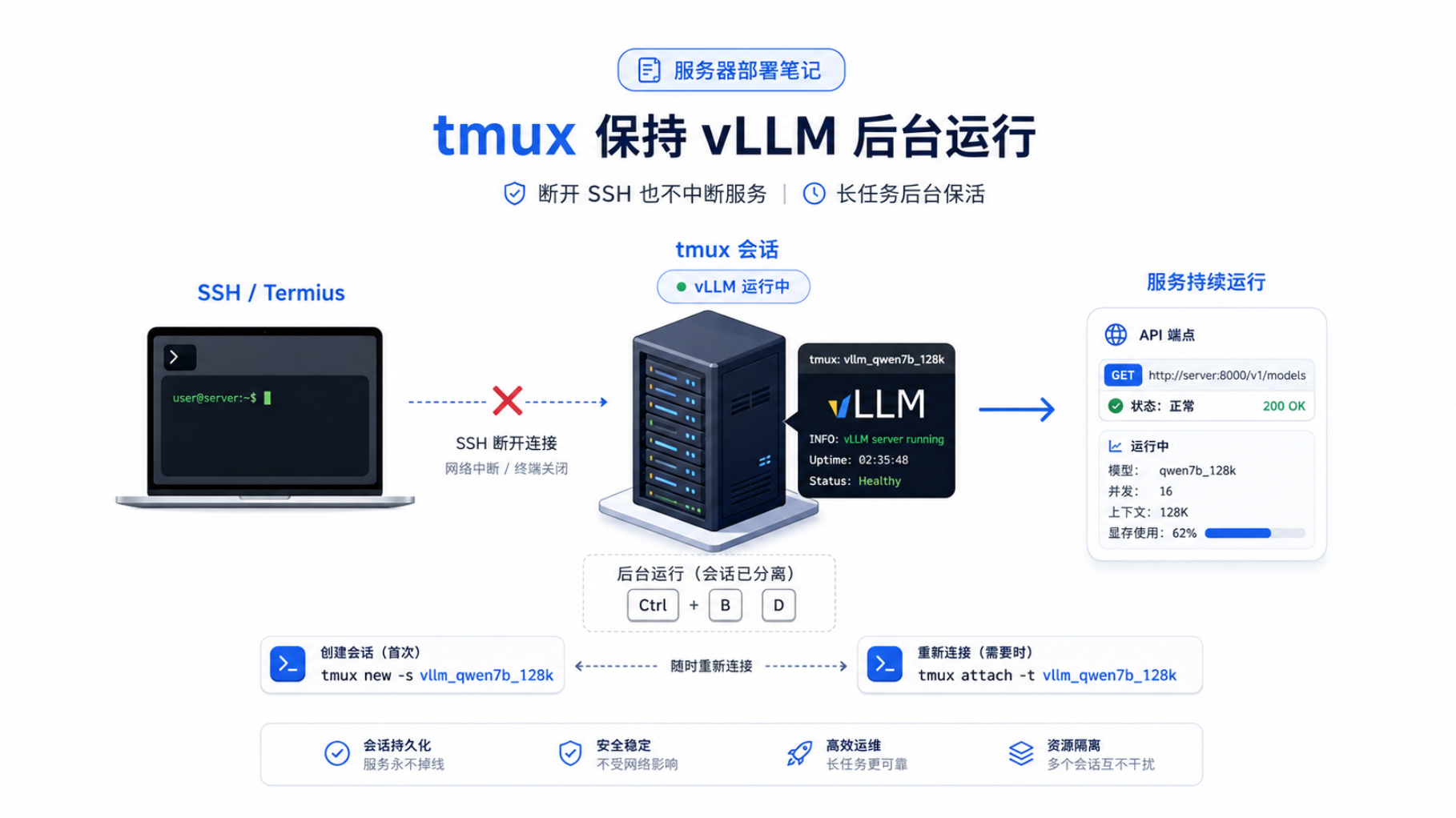 服务器使用 tmux 保持 vLLM 后台运行笔记