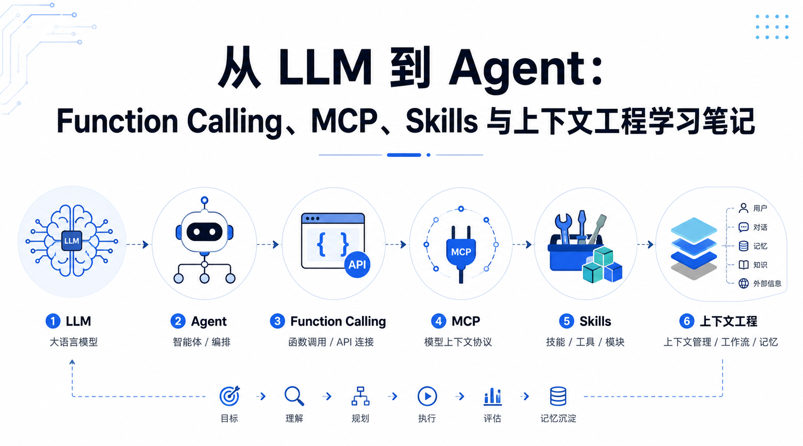 从 LLM 到 Agent：Function Calling、MCP、Skills 与上下文工程学习笔记