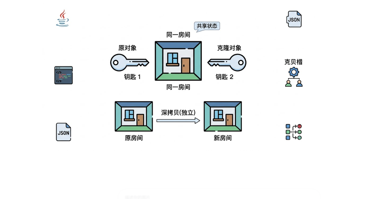 Java中的clone()与Cloneable接口详解
