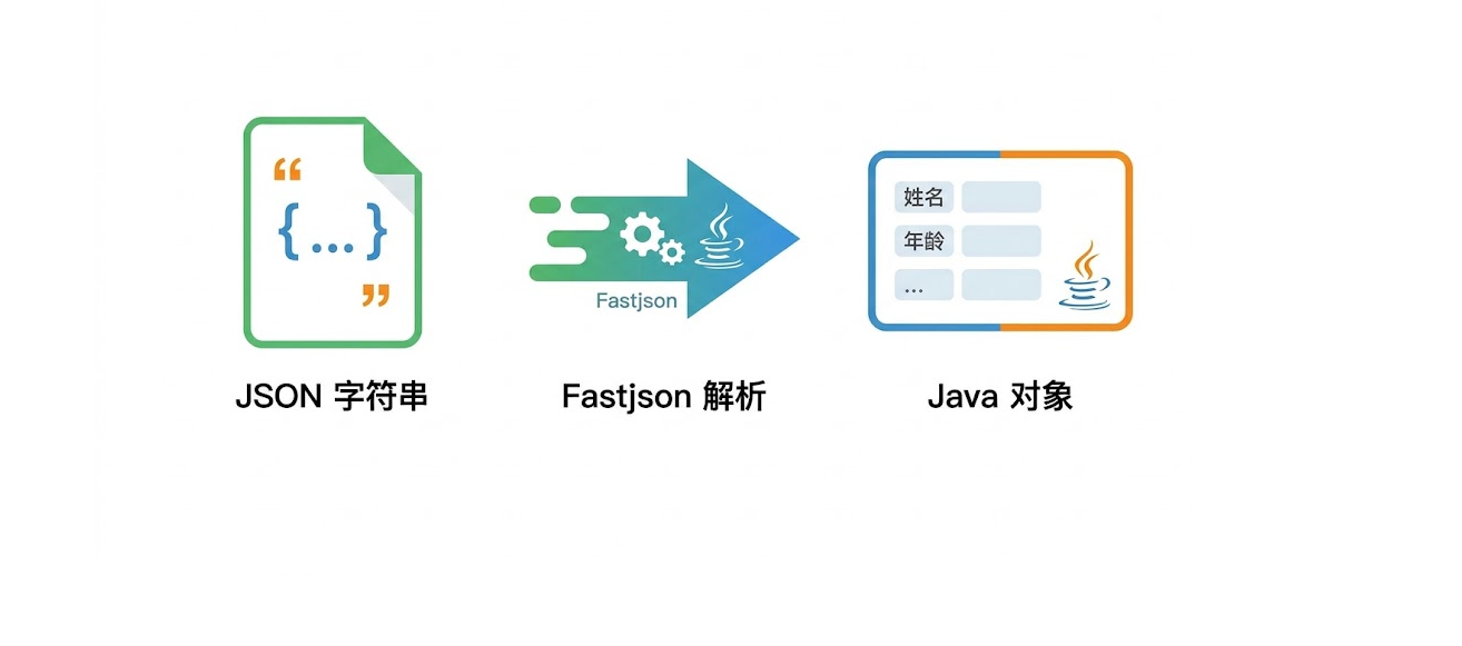 Fastjson中的JSON.parseObject()详细讲解