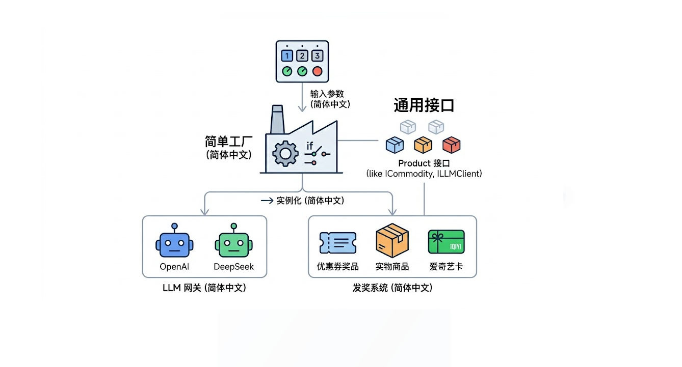 设计模式之简单工厂设计模式